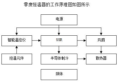 DY-BO零點(diǎn)恒溫器